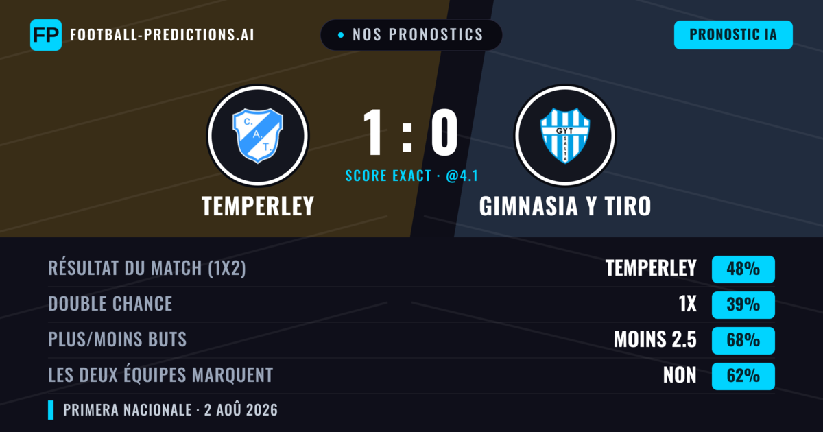 Nos pronostics: Temperley vs Gimnasia y Tiro — Temperley — Victoire (46%); Moins 2.5; Les deux marquent : Non