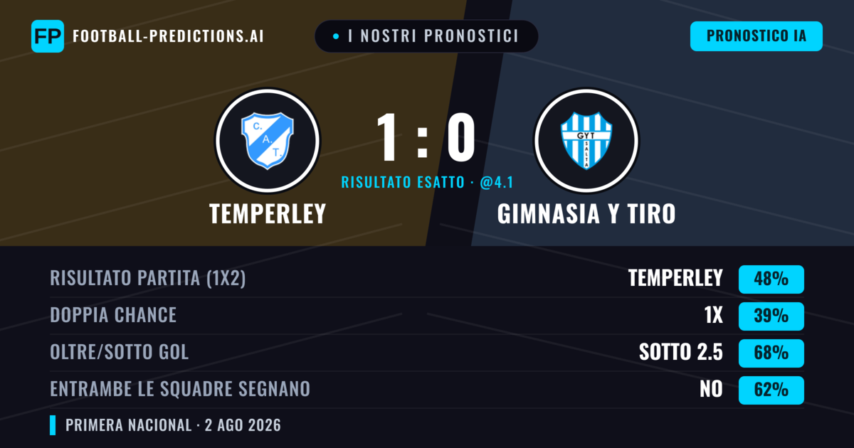 I nostri pronostici: Temperley vs Gimnasia y Tiro — Temperley — Vince (46%); Sotto 2.5; Entrambe segnano: No