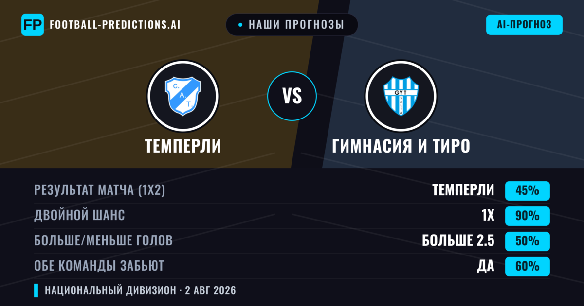 Наши прогнозы: Темперли против Гимнасия И Тиро — Темперли — Победа (46%); Меньше 2.5; Обе забьют Нет