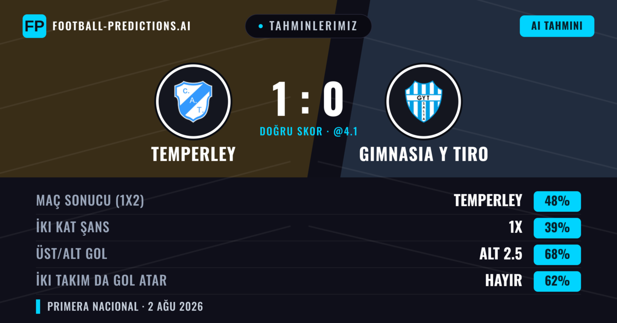Tahminlerimiz: Temperley vs Gimnasia Y Tiro — Temperley — Kazanmak (46%); Alt 2.5; İki taraf da gol atar: Hayır