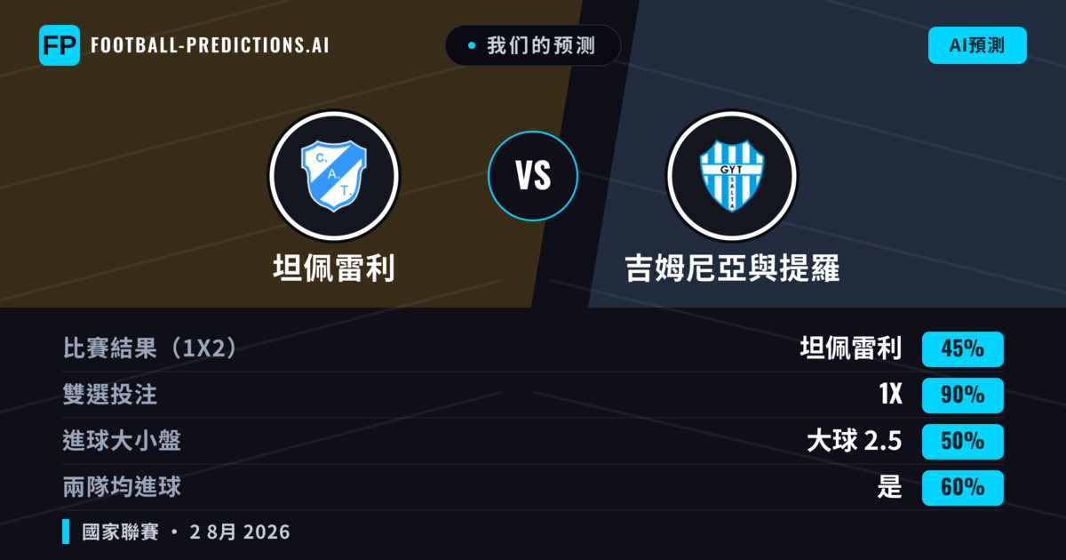 我们的预测: 坦佩雷利 對 吉姆尼亞與提羅 — 坦佩雷利 — 勝 (46%); 小球 2.5; 無進球