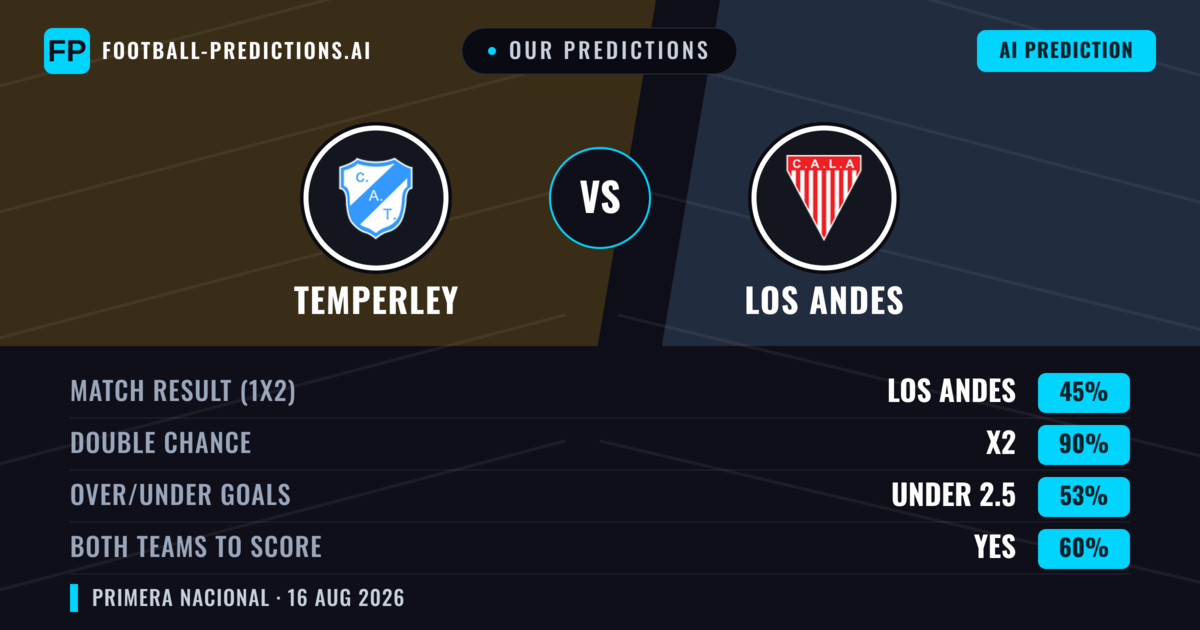 Our Predictions: Temperley vs Los Andes — Temperley — Win (42%); under 2.5; Both teams to score: No