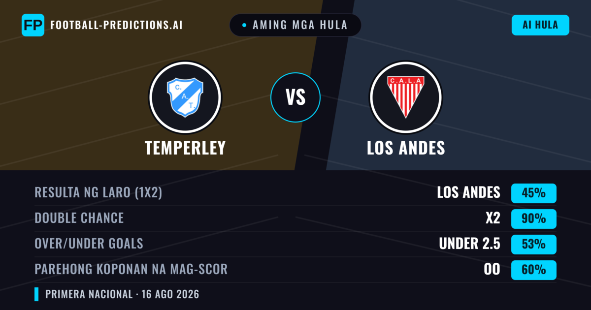 Aming mga hula: Temperley vs Los Andes — Temperley — Manalo (42%); Under 2.5; Parehong magbubuo: Hindi