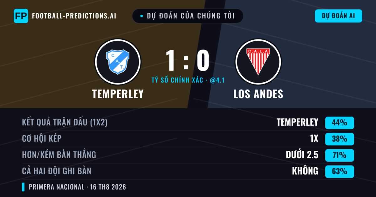 Dự đoán của chúng tôi: Temperley vs Los Andes — Temperley — Thắng (42%); Ít hơn 2.5; Cả hai ghi bàn: Không