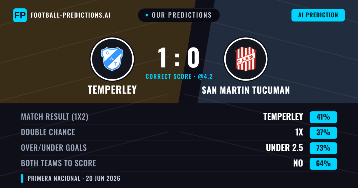 Our Predictions: Temperley vs San Martin Tucuman — Temperley — Win (41%); under 2.5; Both teams to score: No