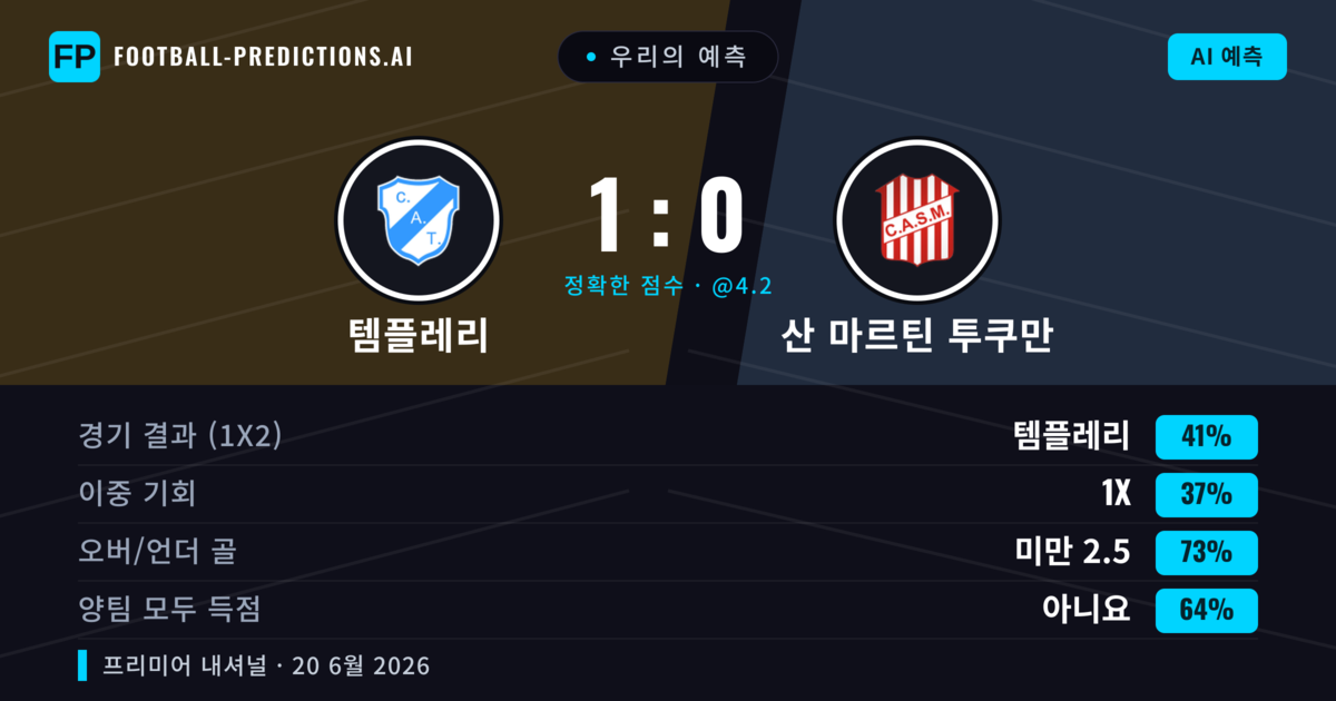 우리의 예측: 템플레리 vs 산 마르틴 투쿠만 — 템플레리 — 승리 (41%); 미만 2.5; 양팀 모두 득점: 아니오