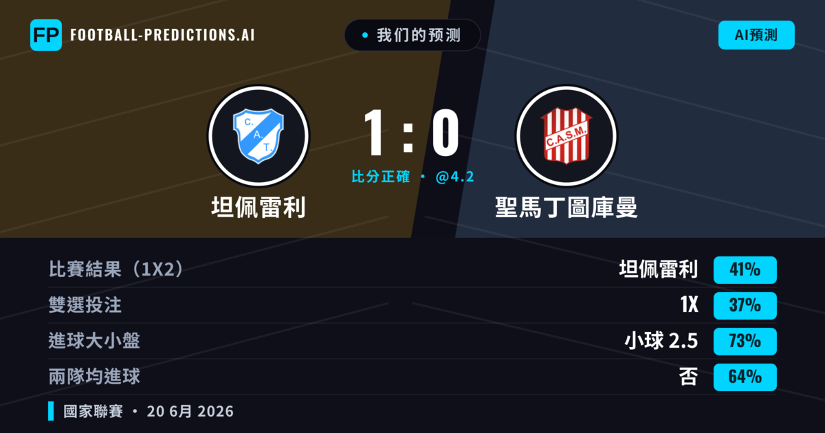 我们的预测: 坦佩雷利 對 聖馬丁圖庫曼 — 坦佩雷利 — 勝 (41%); 小球 2.5; 無進球