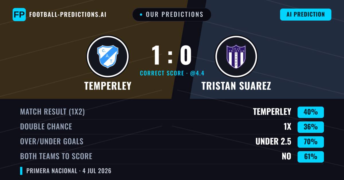 Our Predictions: Temperley vs Tristan Suarez — Temperley — Win (40%); under 2.5; Both teams to score: No