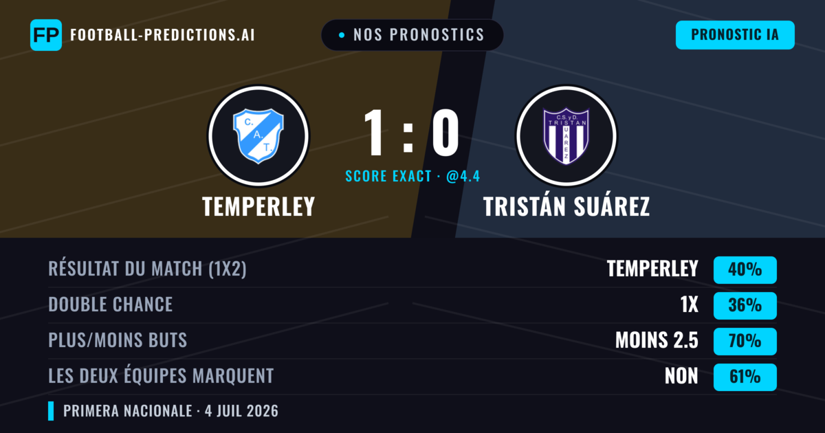 Nos pronostics: Temperley vs Tristán Suárez — Temperley — Victoire (40%); Moins 2.5; Les deux marquent : Non