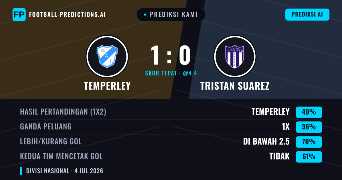 Prediksi kami: Temperley vs Tristán Suárez — Temperley — Menang (40%); Kurang 2.5; Kedua tim mencetak gol: Tidak
