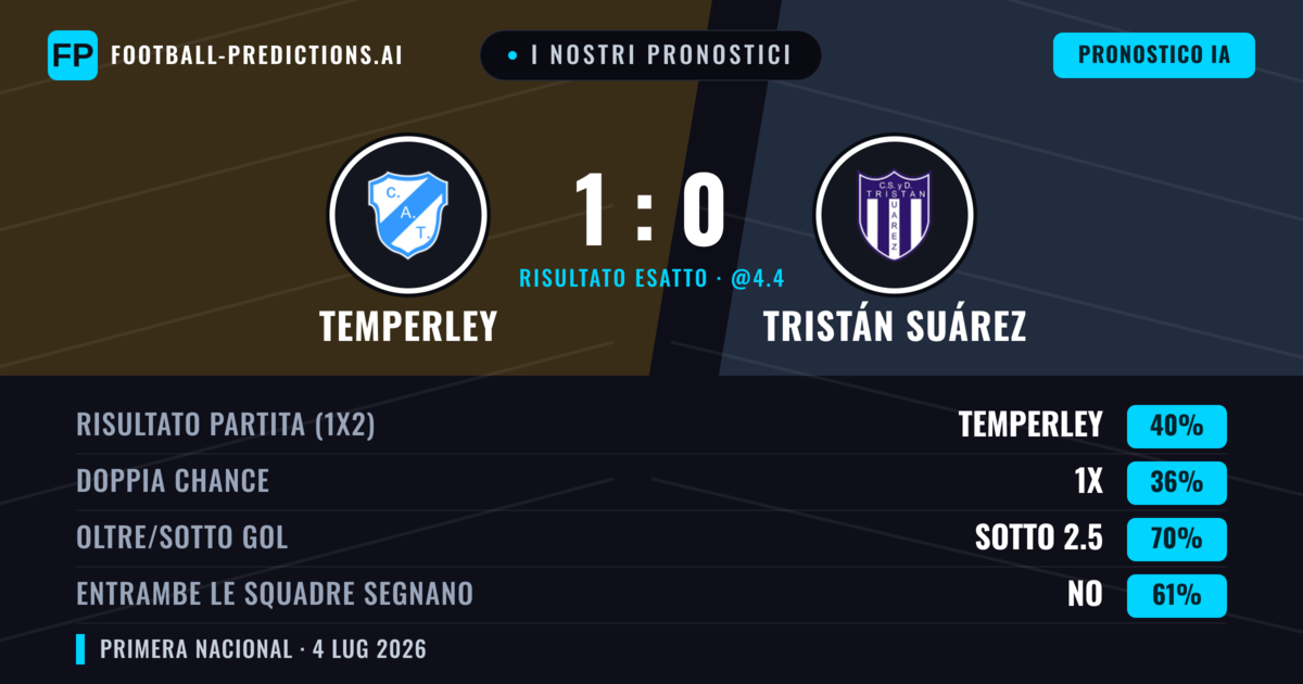 I nostri pronostici: Temperley vs Tristán Suárez — Temperley — Vince (40%); Sotto 2.5; Entrambe segnano: No