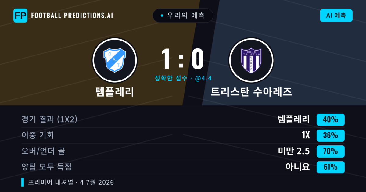 우리의 예측: 템플레리 vs 트리스탄 수아레즈 — 템플레리 — 승리 (40%); 미만 2.5; 양팀 모두 득점: 아니오