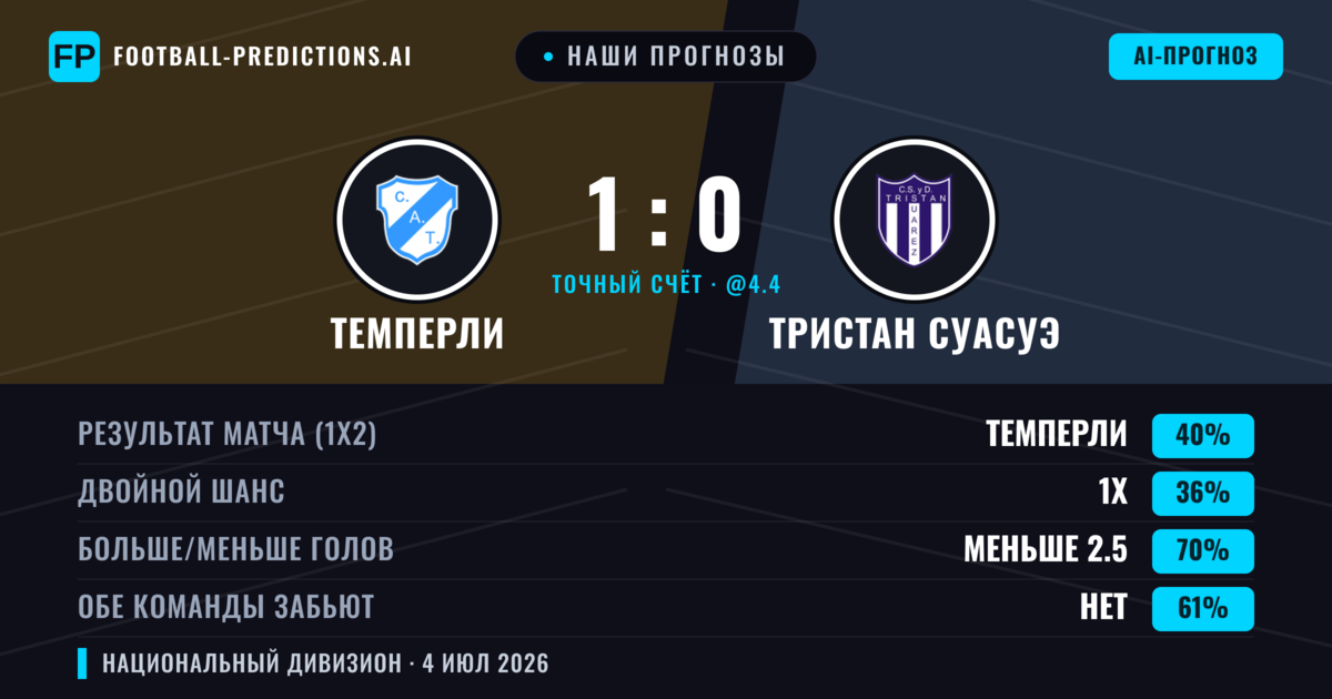 Наши прогнозы: Темперли против Тристан Суасуэ — Темперли — Победа (40%); Меньше 2.5; Обе забьют Нет