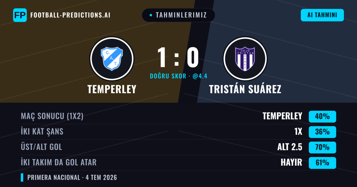 Tahminlerimiz: Temperley vs Tristán Suárez — Temperley — Kazanmak (40%); Alt 2.5; İki taraf da gol atar: Hayır