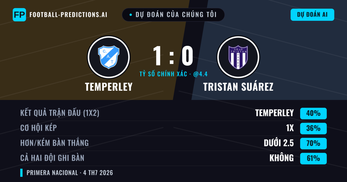 Dự đoán của chúng tôi: Temperley vs Tristan Suárez — Temperley — Thắng (40%); Ít hơn 2.5; Cả hai ghi bàn: Không