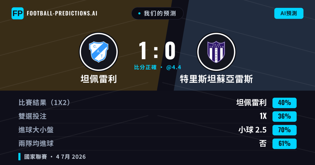 我们的预测: 坦佩雷利 對 特里斯坦蘇亞雷斯 — 坦佩雷利 — 勝 (40%); 小球 2.5; 無進球