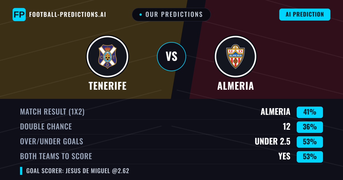 Our Predictions: Tenerife vs Almeria — Almeria — Win (38%); under 2.5; Both teams to score: Yes