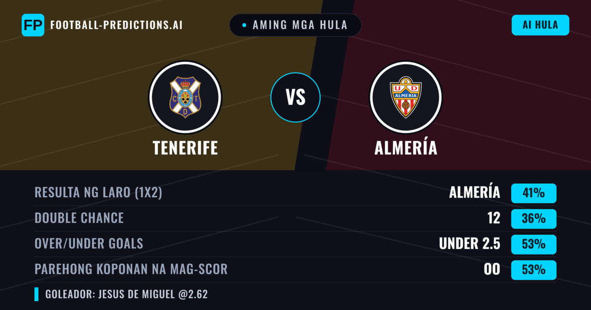 Aming mga hula: Tenerife vs Almería — Almería — Manalo (38%); Under 2.5; Parehong magbubuo: Oo