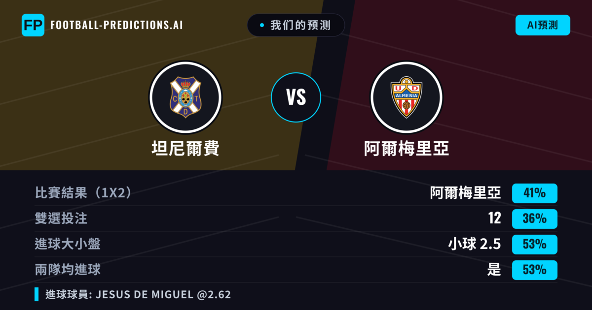 我们的预测: 坦尼爾費 對 阿爾梅里亞 — 阿爾梅里亞 — 勝 (38%); 小球 2.5; 有進球