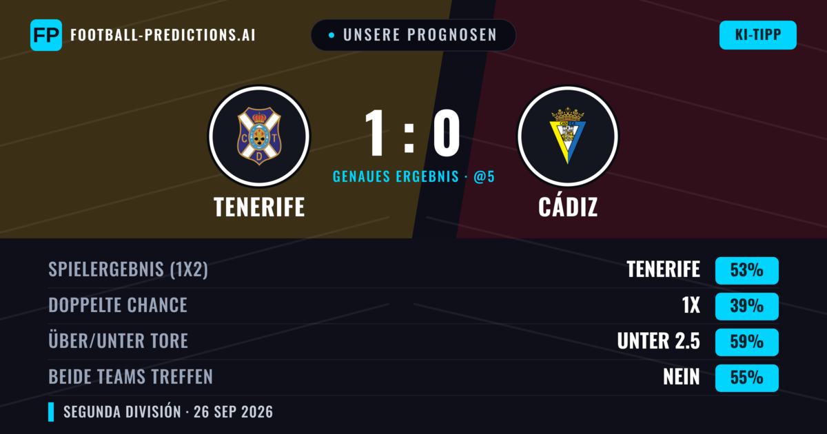 Unsere Prognosen: Tenerife vs Cádiz — Tenerife — Sieg (52%); Unter 2.5; Beide treffen: Nein