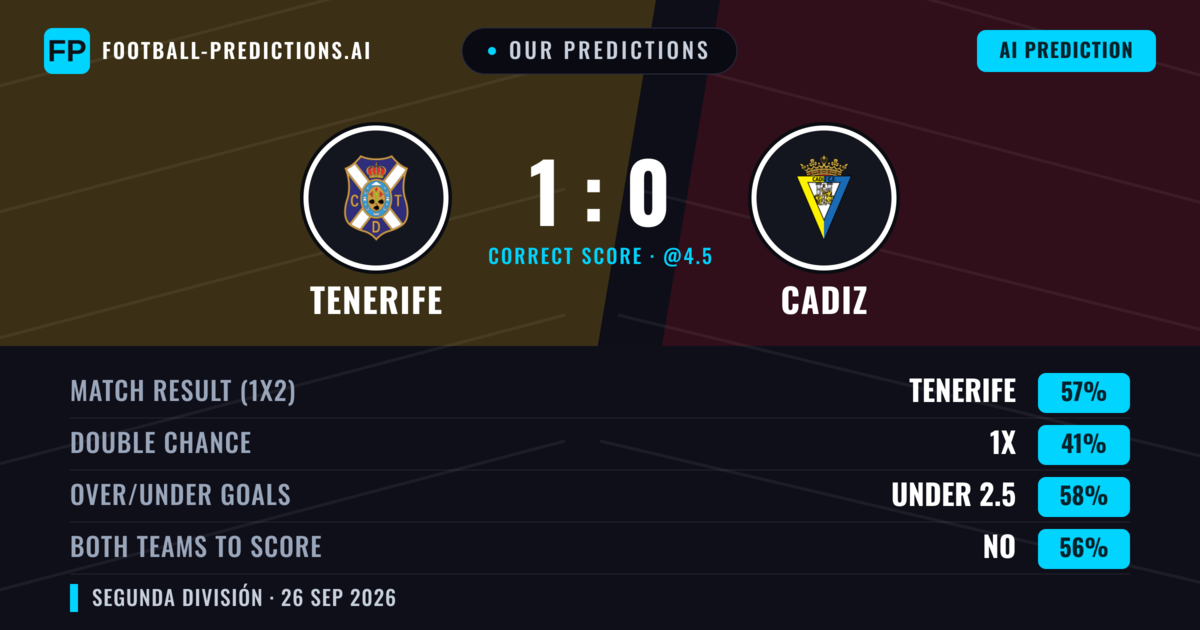 Our Predictions: Tenerife vs Cadiz — Tenerife — Win (52%); under 2.5; Both teams to score: No