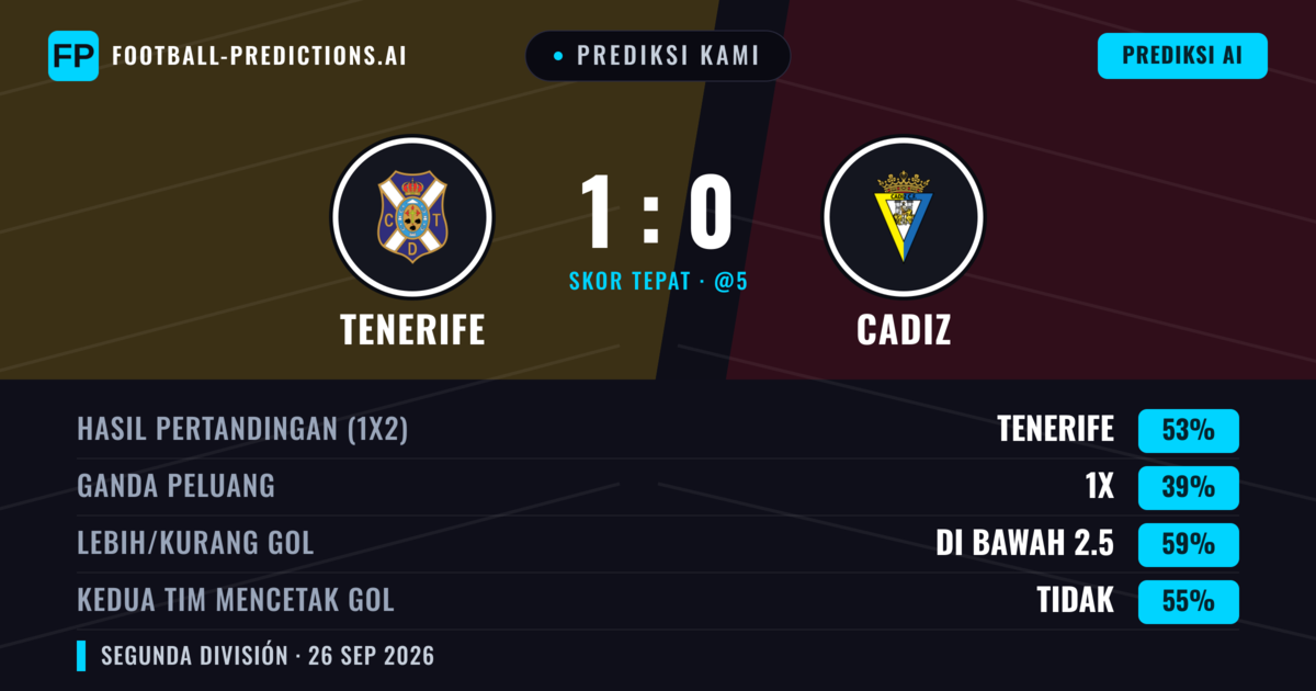 Prediksi kami: Tenerife vs Cadiz — Tenerife — Menang (52%); Kurang 2.5; Kedua tim mencetak gol: Tidak