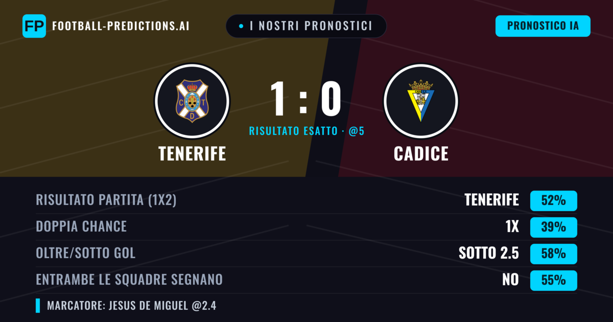 I nostri pronostici: Tenerife vs Cadice — Tenerife — Vince (52%); Sotto 2.5; Entrambe segnano: No