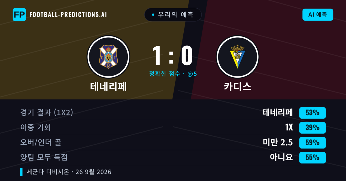 우리의 예측: 테네리페 vs 카디스 — 테네리페 — 승리 (52%); 미만 2.5; 양팀 모두 득점: 아니오