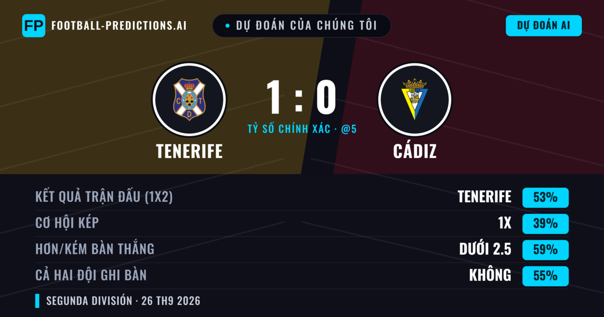 Dự đoán của chúng tôi: Tenerife vs Cádiz — Tenerife — Thắng (52%); Ít hơn 2.5; Cả hai ghi bàn: Không