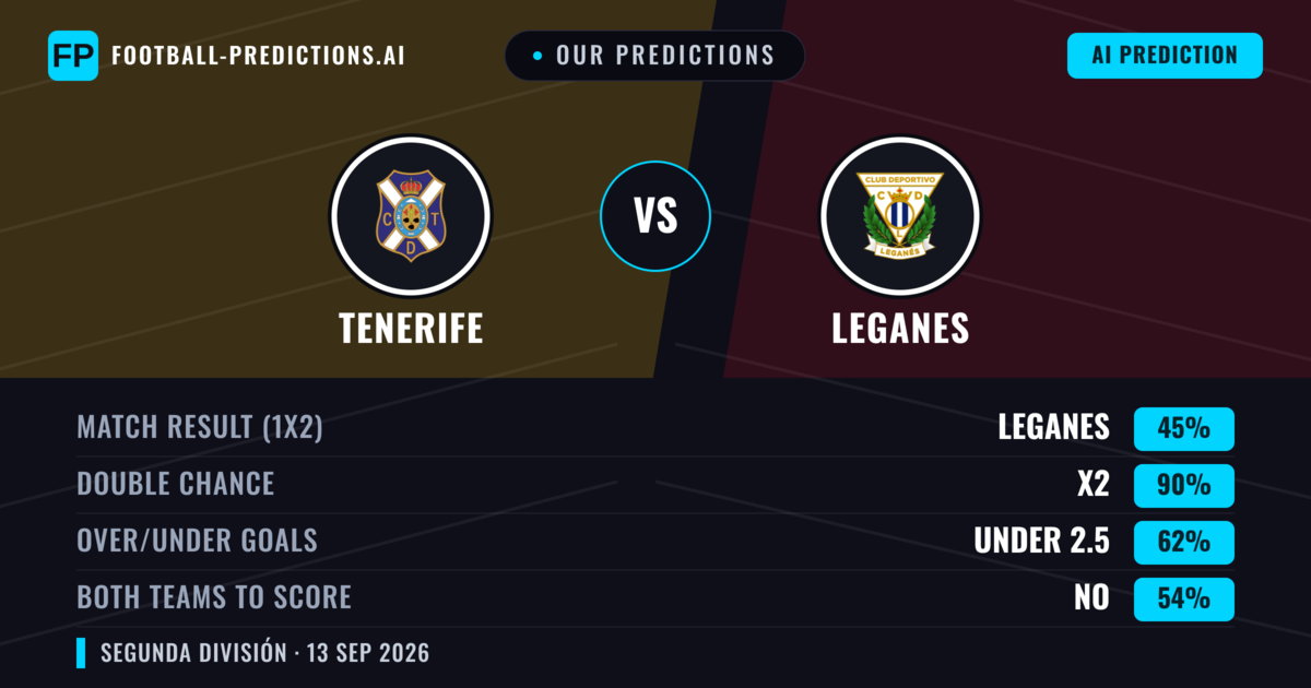 Our Predictions: Tenerife vs Leganes — Draw (45%); under 2.5; Both teams to score: No