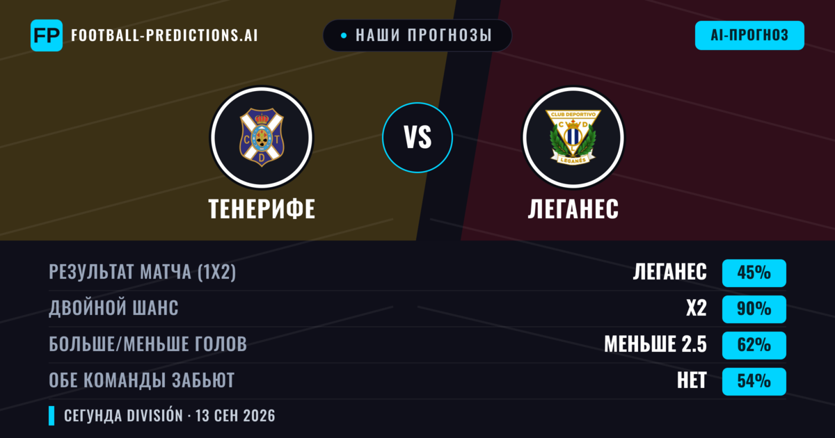 Наши прогнозы: Тенерифе против Леганес — Ничья (45%); Меньше 2.5; Обе забьют Нет