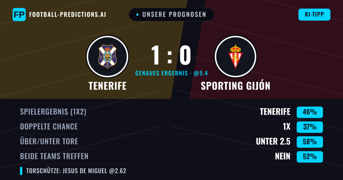Unsere Prognosen: Tenerife vs Sporting Gijón — Tenerife — Sieg (43%); Unter 2.5; Beide treffen: Nein