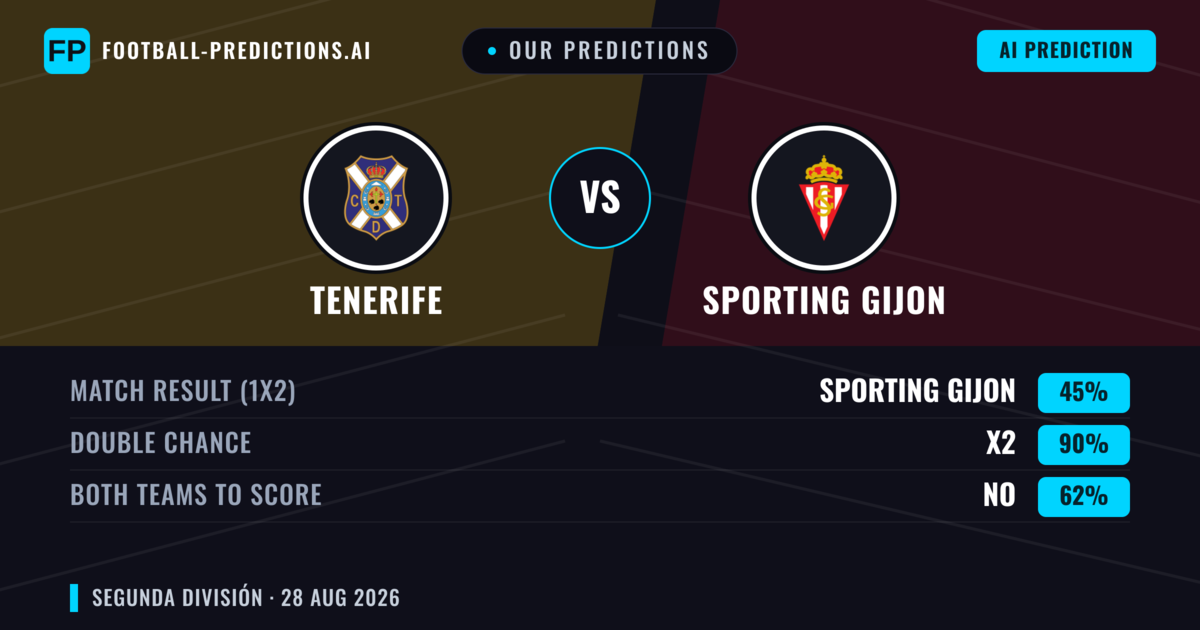 Our Predictions: Tenerife vs Sporting Gijon — Tenerife — Win (43%); under 2.5; Both teams to score: No