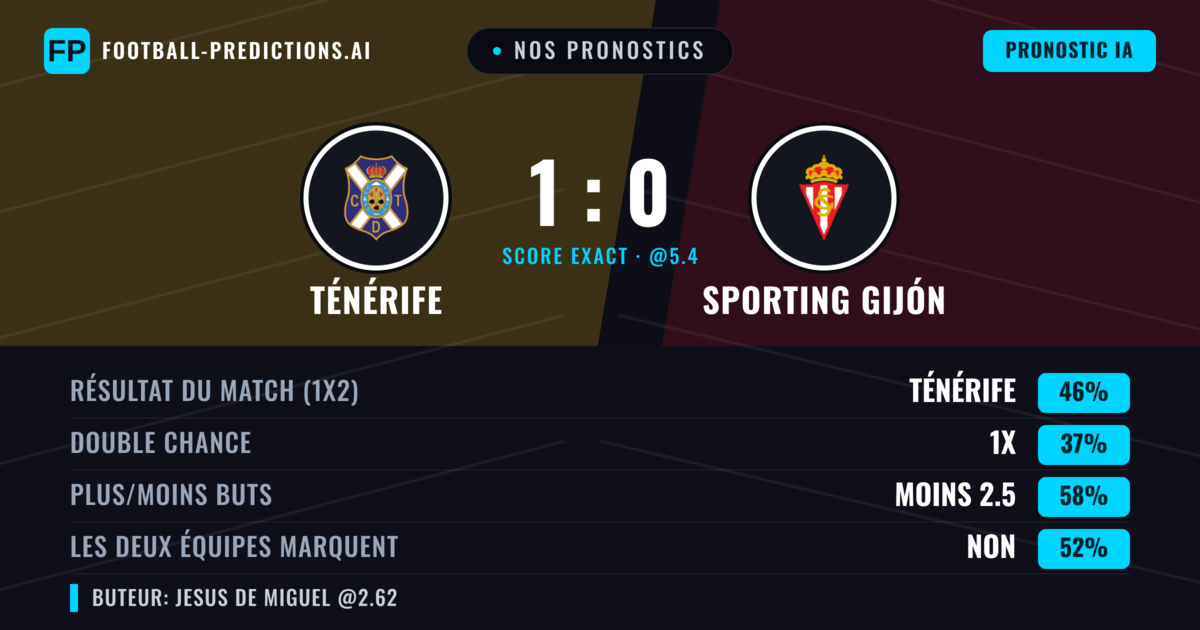 Nos pronostics: Ténérife vs Sporting Gijón — Ténérife — Victoire (43%); Moins 2.5; Les deux marquent : Non