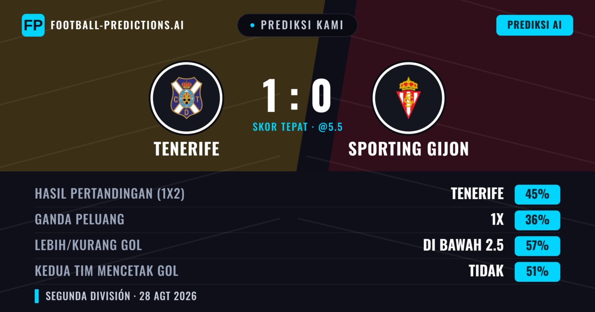 Prediksi kami: Tenerife vs Sporting Gijon — Tenerife — Menang (43%); Kurang 2.5; Kedua tim mencetak gol: Tidak