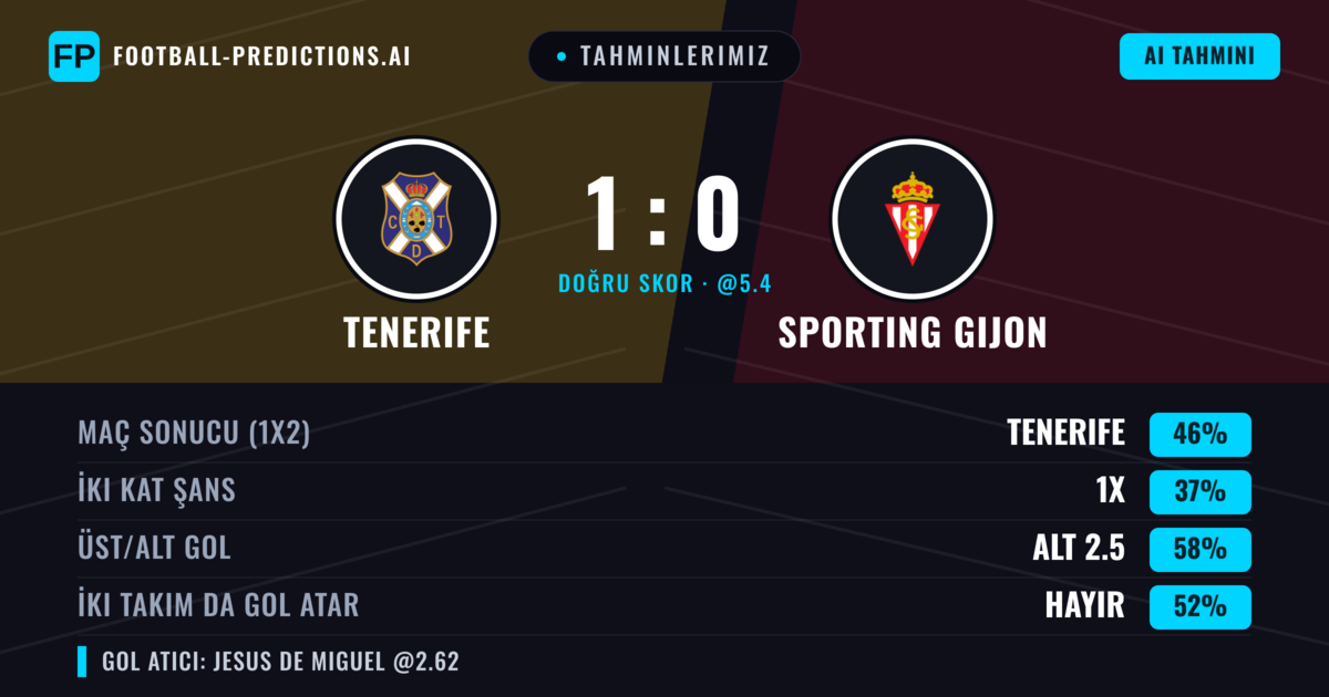 Tahminlerimiz: Tenerife vs Sporting Gijon — Tenerife — Kazanmak (43%); Alt 2.5; İki taraf da gol atar: Hayır