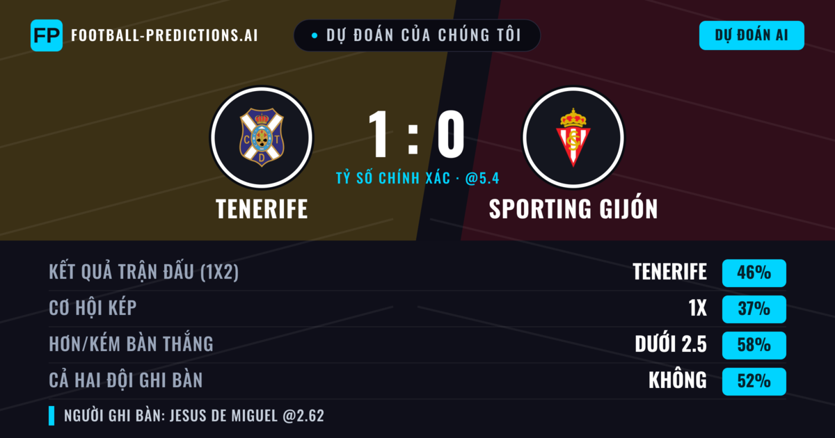Dự đoán của chúng tôi: Tenerife vs Sporting Gijón — Tenerife — Thắng (43%); Ít hơn 2.5; Cả hai ghi bàn: Không