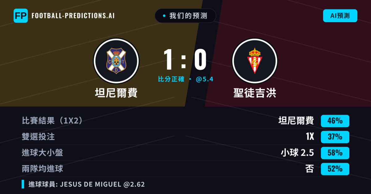 我们的预测: 坦尼爾費 對 聖徒吉洪 — 坦尼爾費 — 勝 (43%); 小球 2.5; 無進球