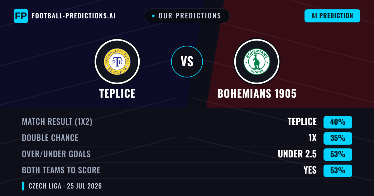 Our Predictions: Teplice vs Bohemians 1905 — Teplice — Win (43%); under 2.5; Both teams to score: Yes