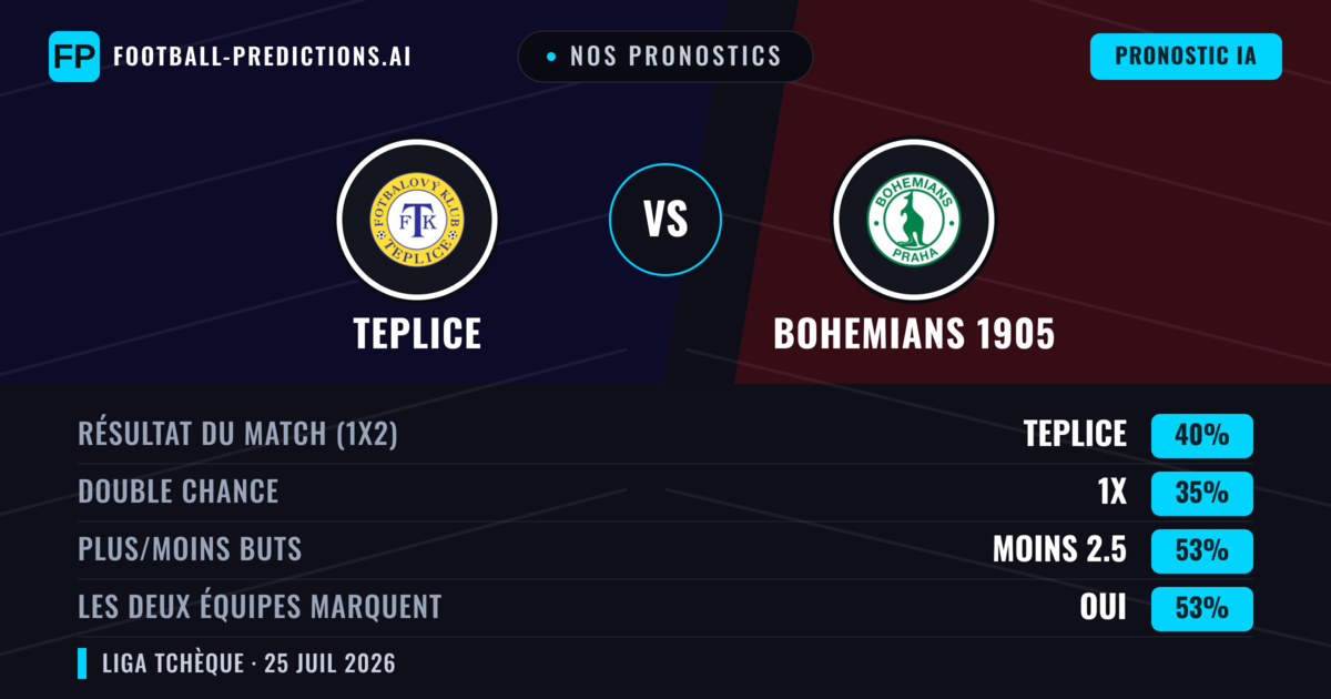 Nos pronostics: Teplice vs Bohemians 1905 — Teplice — Victoire (43%); Moins 2.5; Les deux marquent : Oui