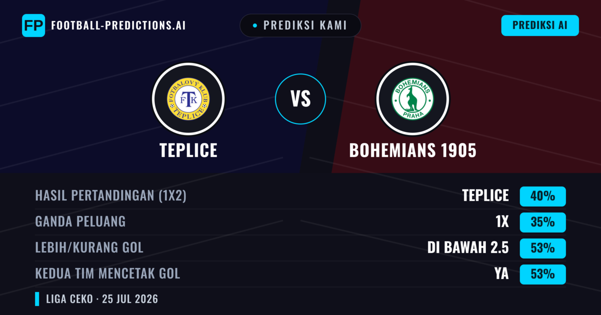 Prediksi kami: Teplice vs Bohemians 1905 — Teplice — Menang (43%); Kurang 2.5; Kedua tim mencetak gol: Ya