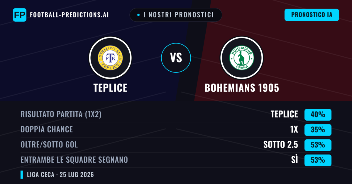 I nostri pronostici: Teplice vs Bohemians 1905 — Teplice — Vince (43%); Sotto 2.5; Entrambe segnano: Sì