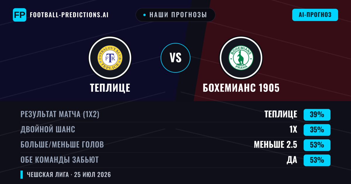 Наши прогнозы: Теплице против Бохемианс 1905 — Теплице — Победа (43%); Меньше 2.5; Обе забьют Да