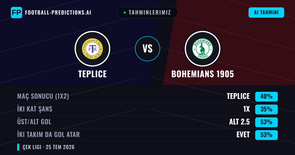Tahminlerimiz: Teplice vs Bohemians 1905 — Teplice — Kazanmak (43%); Alt 2.5; İki taraf da gol atar: Evet