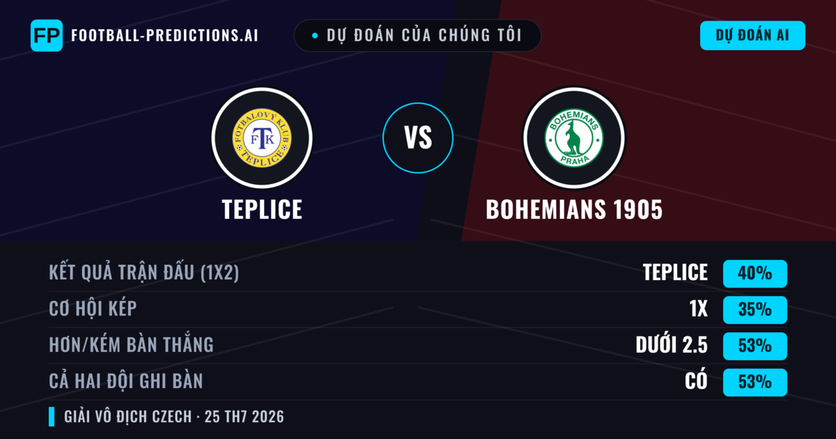 Dự đoán của chúng tôi: Teplice vs Bohemians 1905 — Teplice — Thắng (43%); Ít hơn 2.5; Cả hai ghi bàn: Có