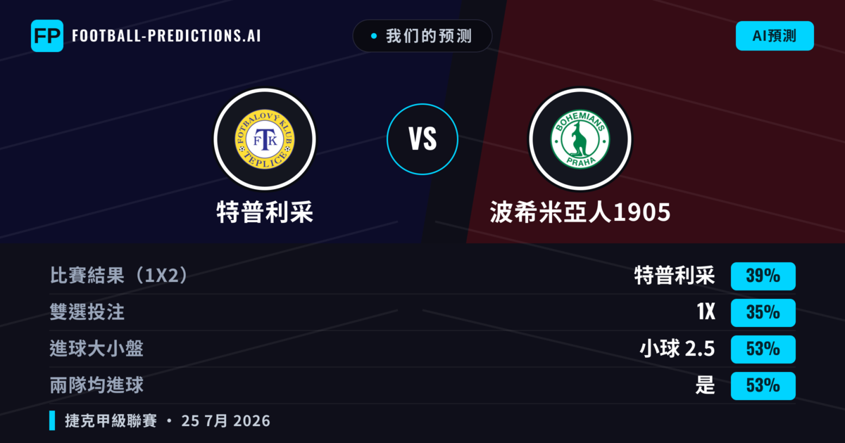 我们的预测: 特普利采 對 波希米亞人1905 — 特普利采 — 勝 (43%); 小球 2.5; 有進球