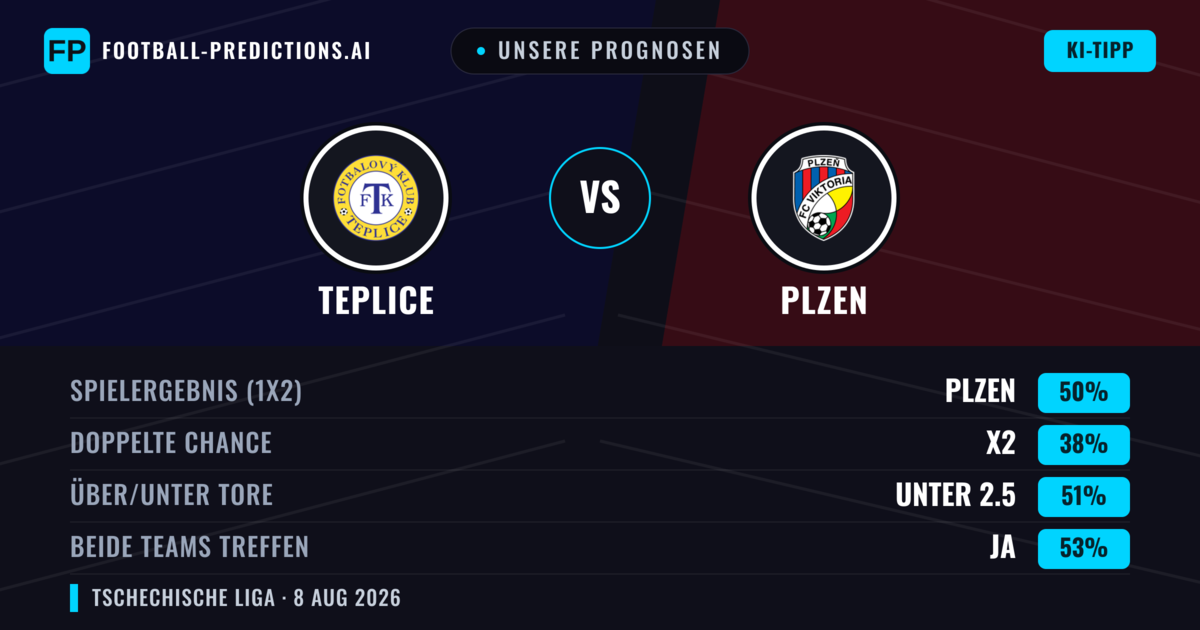 Unsere Prognosen: Teplice vs Plzen — Plzen — Sieg (52%); Über 2.5; Beide treffen: Ja