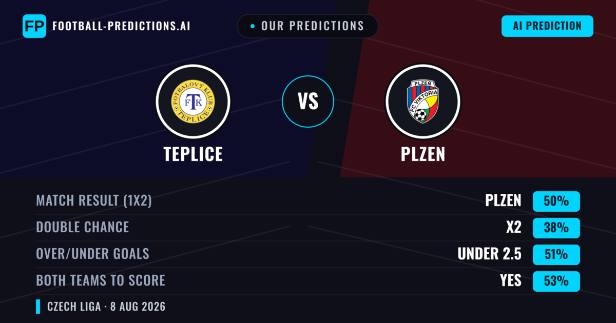 Our Predictions: Teplice vs Plzen — Plzen — Win (52%); over 2.5; Both teams to score: Yes