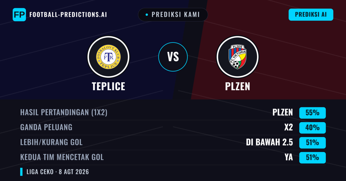 Prediksi kami: Teplice vs Plzen — Plzen — Menang (52%); Lebih 2.5; Kedua tim mencetak gol: Ya