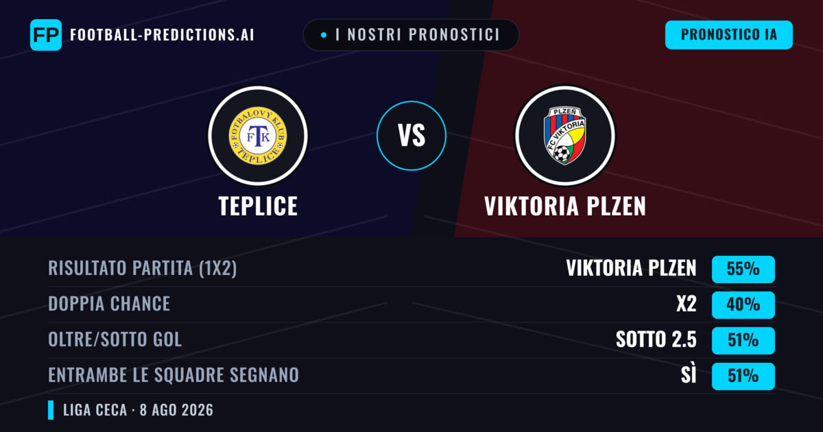 I nostri pronostici: Teplice vs Viktoria Plzen — Viktoria Plzen — Vince (52%); Oltre 2.5; Entrambe segnano: Sì